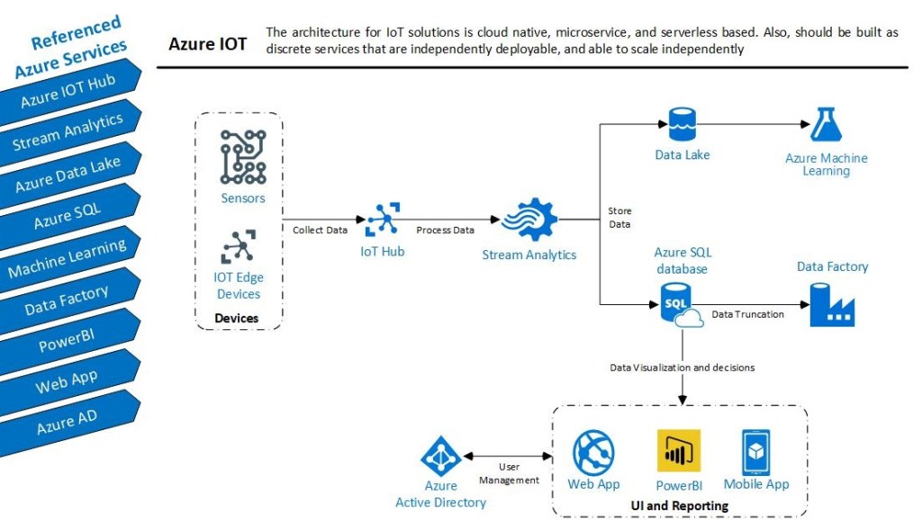 Processing Sensors data using Azure IOT Suite – Cloud Avenue